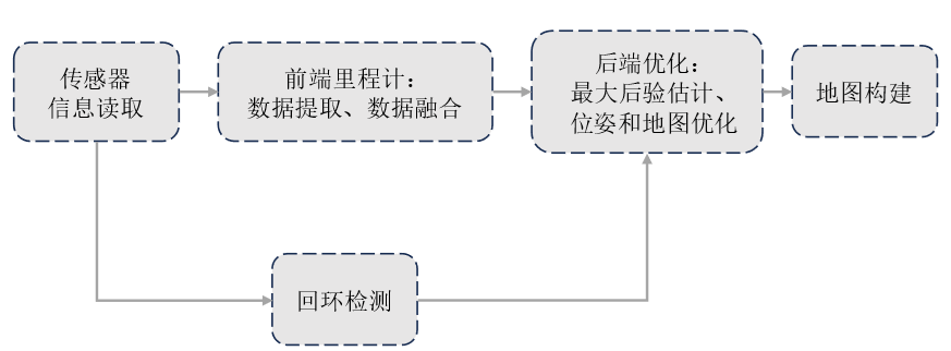 SLAM框架图